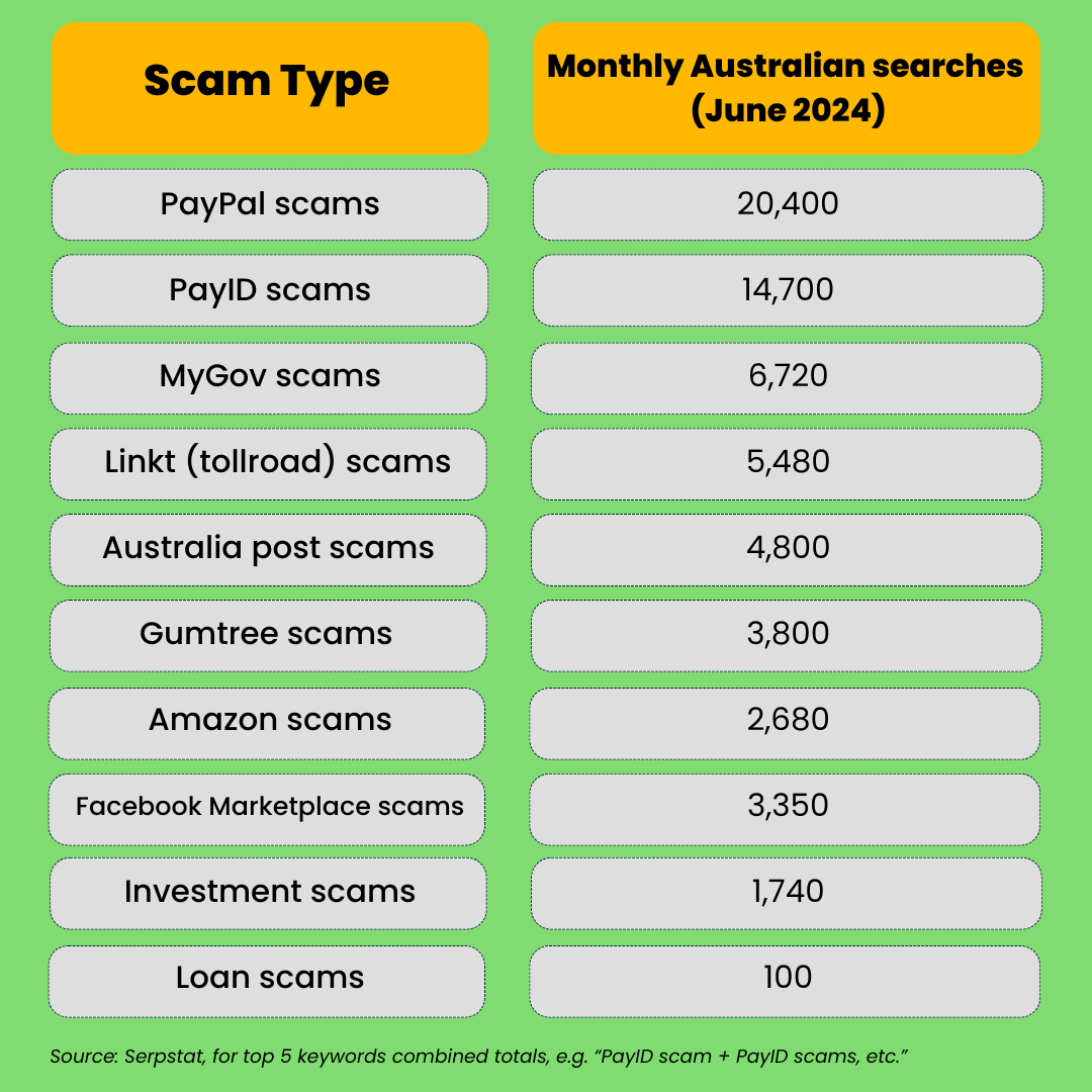 Monthly searches for scam types in Australia